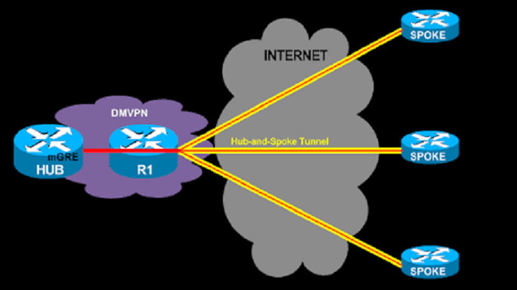 Define Dynamic Multipoint VPN