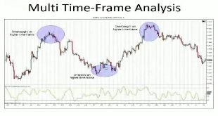 Multiple time frame analysis