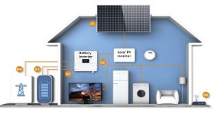 6 Benefits Of Solar Power Storage Batteries For Your Home